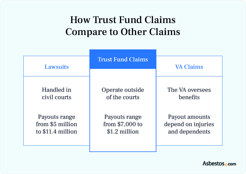 How asbestos trust funds compare to other claims.